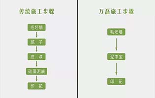 泥中寶和普通膩子粉施工的區(qū)別和優(yōu)勢？