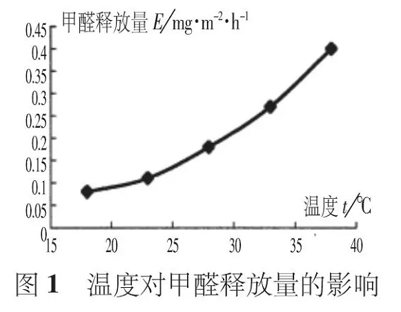 夏季有機(jī)涂料甲醛活躍釋放，而無機(jī)涂料則沒有