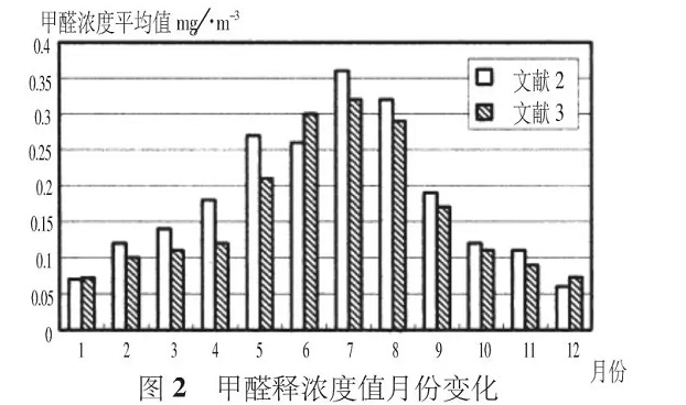 夏季有機(jī)涂料甲醛活躍釋放，而無機(jī)涂料則沒有